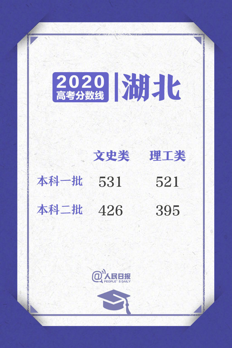 今年高考分数线2020年/2020高考分数线公布
